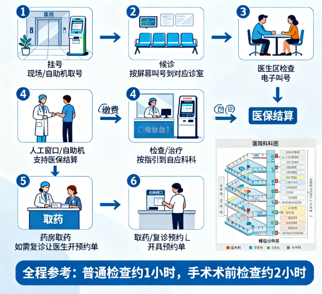 宿迁爱尔眼科医院就诊流程