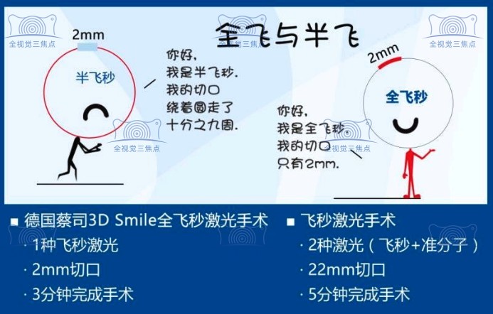 全飞秒和半飞秒的对比图