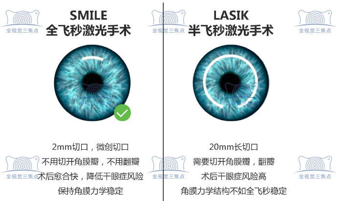 全飞秒和半飞秒到底有什么区别呢