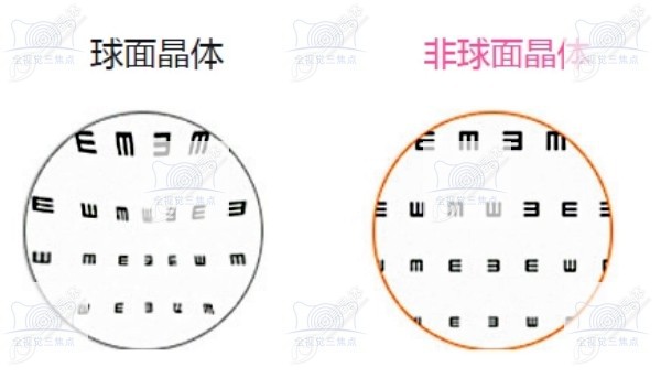 美国爱尔康sn60wf是非球面晶体吗