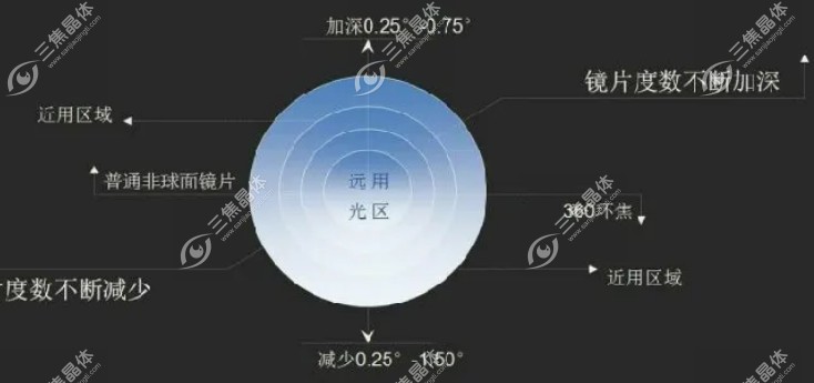 全焦镜片和离焦镜片的区别