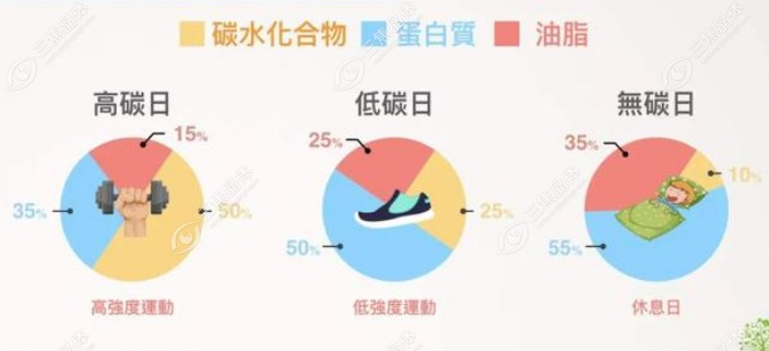 练腹肌一日三餐除了吃肉蛋奶以外还要大量摄入碳水