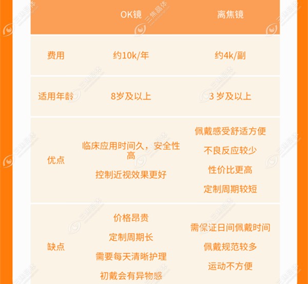 OK镜与离焦防控眼睛特点对比