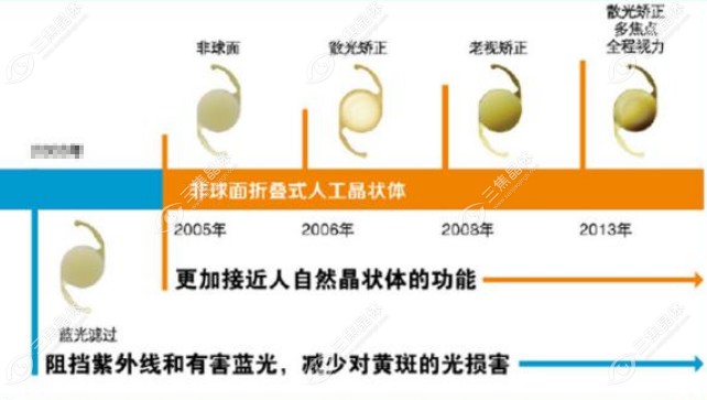 普诺明人工晶体价格在：6000-20000元左右