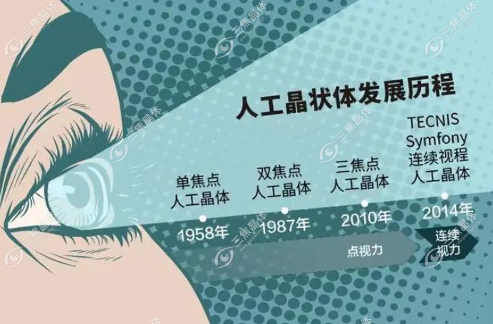 白内障人工晶体的选择