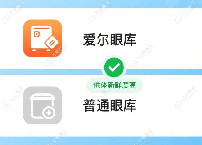 爱尔眼科角膜移植费用贵吗?30000元起, 9家爱尔眼库供体充足