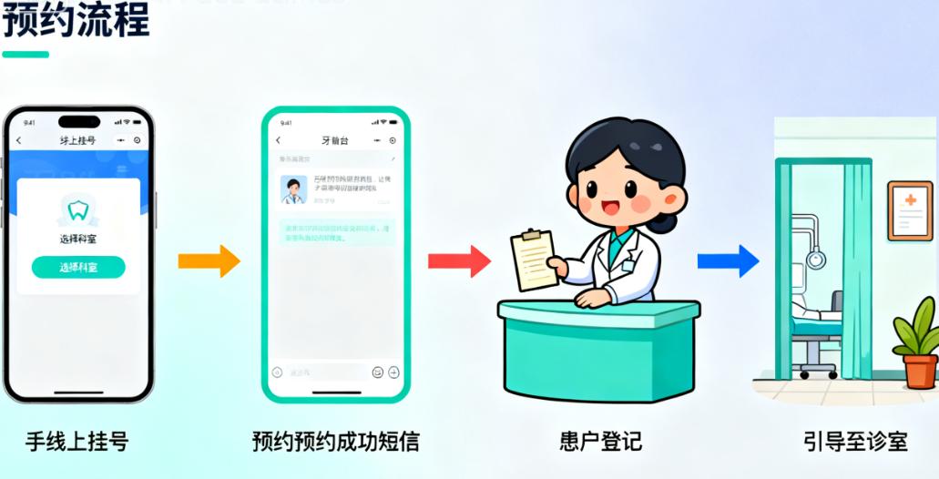 二、 特色项目与价格：种植牙是主打，价格跨度大